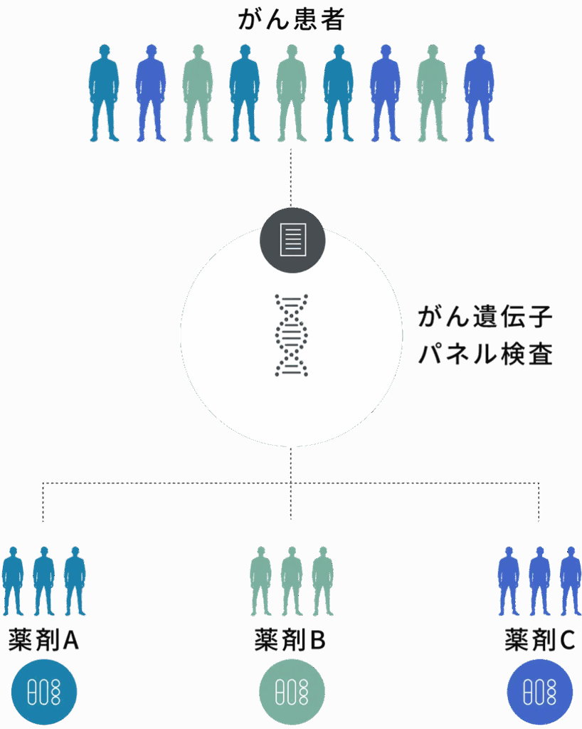 がん患者からがん遺伝子をパネル検査し薬剤師にデータ提供する図