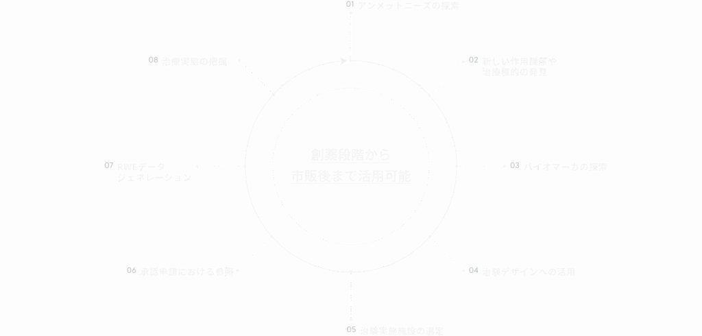 医薬品ライフサイクルの流れ図