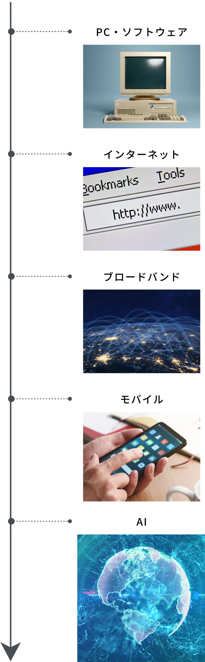 PC・ソフトウェア、インターネット、ブロードバンド、モバイル、AIの順番